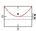 graph parabola (vert.)